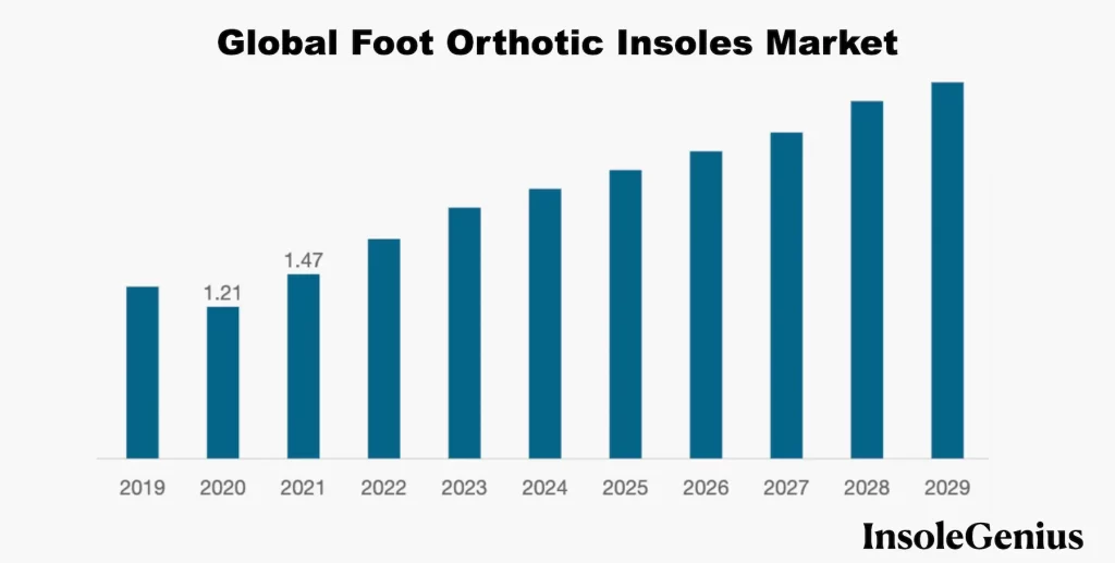 global insole market growth
